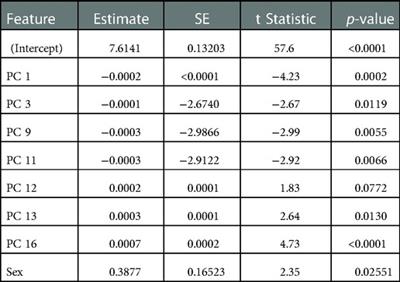 A need for speed: Objectively identifying full-body kinematic and neuromuscular features associated with faster sprint velocities